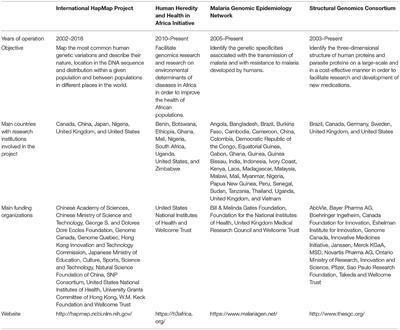 Genomics for All: International Open Science Genomics Projects and Capacity Building in the Developing World